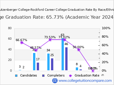 Stautzenberger College-Rockford Career College graduation rate by race