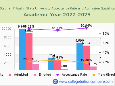 Stephen F Austin State University 2023 Acceptance Rate By Gender chart