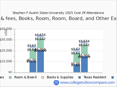 Stephen F Austin State University 2025 COA (cost of attendance) chart