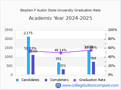 Stephen F Austin State University graduation rate by gender