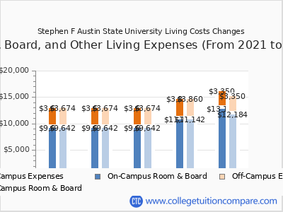 Stephen F Austin State University 2025 room & board cost chart