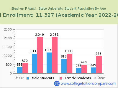 Stephen F Austin State University 2023 Student Population by Age chart