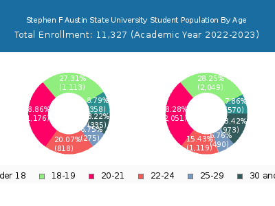 Stephen F Austin State University 2023 Student Population Age Diversity Pie chart