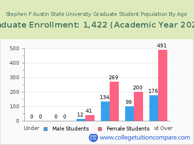 Stephen F Austin State University 2023 Graduate Enrollment by Age chart