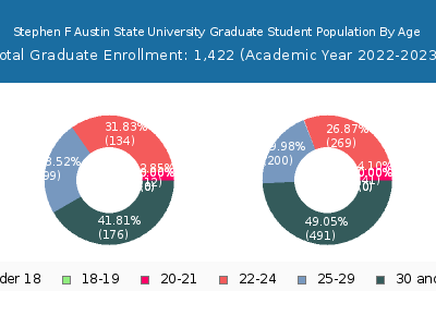 Stephen F Austin State University 2023 Graduate Enrollment Age Diversity Pie chart