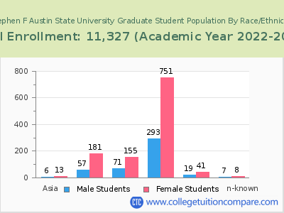 Stephen F Austin State University 2023 Graduate Enrollment by Gender and Race chart