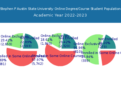Stephen F Austin State University 2023 Online Student Population chart
