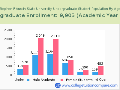 Stephen F Austin State University 2023 Undergraduate Enrollment by Age chart