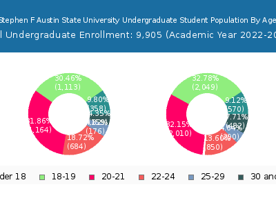 Stephen F Austin State University 2023 Undergraduate Enrollment Age Diversity Pie chart