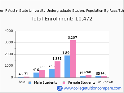 Stephen F Austin State University 2025 Undergraduate Enrollment by Gender and Race chart