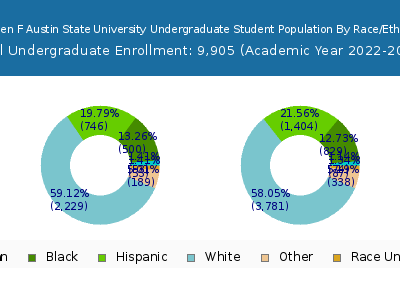 Stephen F Austin State University 2023 Undergraduate Enrollment by Gender and Race chart