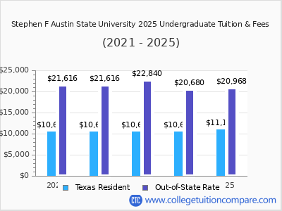 SFA - Tuition & Fees, Net Price