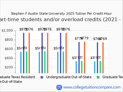 SFA - Tuition & Fees, Net Price