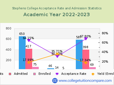 Stephens College 2023 Acceptance Rate By Gender chart