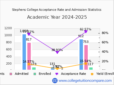 Stephens College 2025 Acceptance Rate By Gender chart