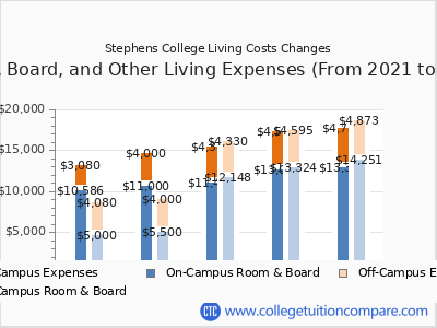 Stephens College 2025 room & board cost chart