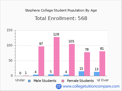 Stephens College 2024 Student Population by Age chart