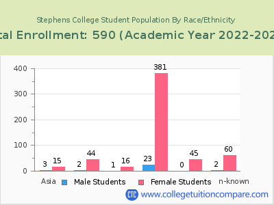 Stephens College 2023 Student Population by Gender and Race chart