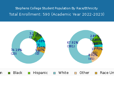 Stephens College 2023 Student Population by Gender and Race chart