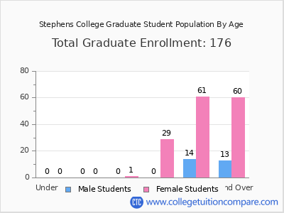 Stephens College 2024 Graduate Enrollment by Age chart