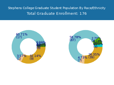 Stephens College 2025 Graduate Enrollment by Gender and Race chart