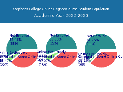 Stephens College 2023 Online Student Population chart