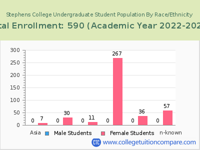 Stephens College 2023 Undergraduate Enrollment by Gender and Race chart