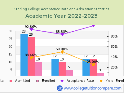 Sterling College 2023 Acceptance Rate By Gender chart