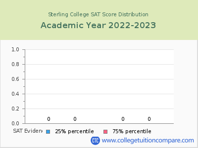 Sterling College 2023 SAT and ACT Score Chart