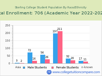 Sterling College 2023 Student Population by Gender and Race chart