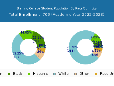 Sterling College 2023 Student Population by Gender and Race chart