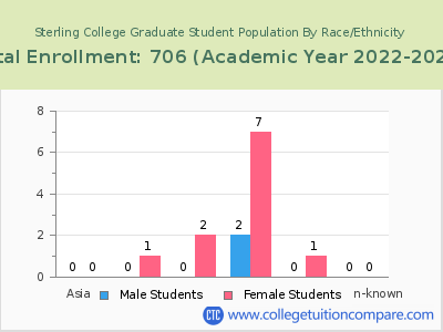 Sterling College 2023 Graduate Enrollment by Gender and Race chart
