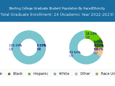 Sterling College 2023 Graduate Enrollment by Gender and Race chart