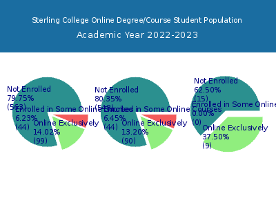 Sterling College 2023 Online Student Population chart