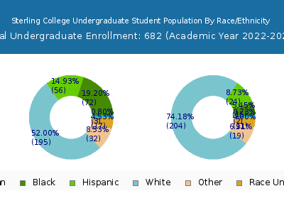 Sterling College 2023 Undergraduate Enrollment by Gender and Race chart