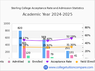 Sterling College 2025 Acceptance Rate By Gender chart