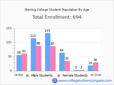 Sterling College 2025 Student Population by Age chart