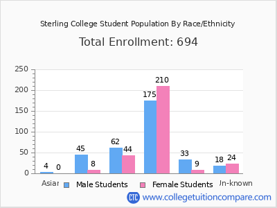 Sterling College 2025 Student Population by Gender and Race chart