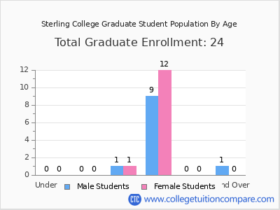 Sterling College 2025 Graduate Enrollment by Age chart
