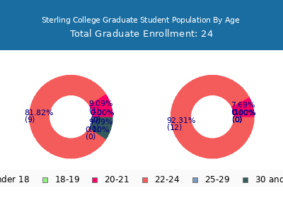 Sterling College 2025 Graduate Enrollment Age Diversity Pie chart