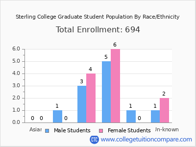 Sterling College 2025 Graduate Enrollment by Gender and Race chart