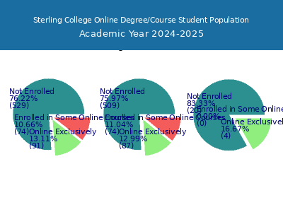Sterling College 2025 Online Student Population chart