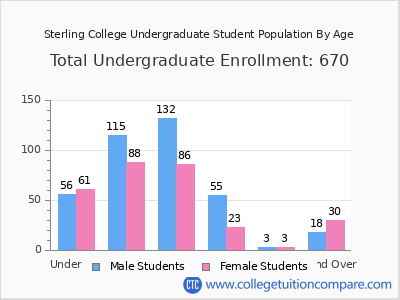 Sterling College 2025 Undergraduate Enrollment by Age chart