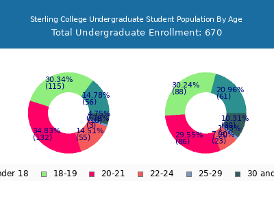 Sterling College 2025 Undergraduate Enrollment Age Diversity Pie chart