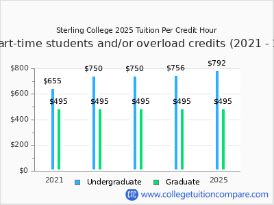 Sterling College 2025 cost per credit hour chart