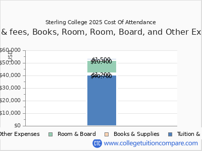 Sterling College 2025 COA (cost of attendance) chart