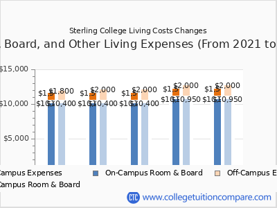 Sterling College 2025 room & board cost chart