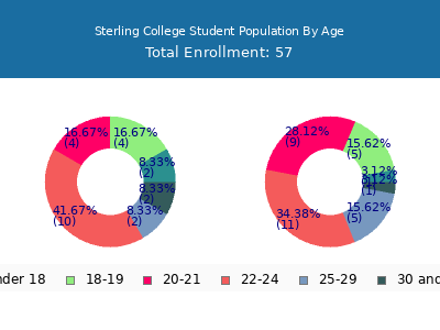 Sterling College 2025 Student Population Age Diversity Pie chart