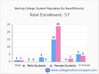 Sterling College 2025 Student Population by Gender and Race chart