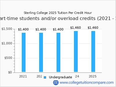 Sterling College 2025 cost per credit hour chart